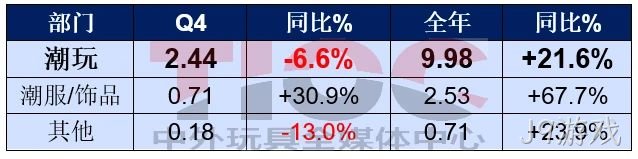 销售大涨,这家潮玩巨头却要销毁2亿元的货?